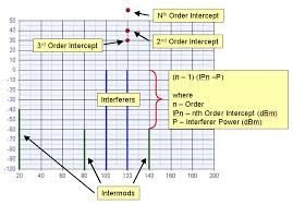 Intermod Path Measurement Basics