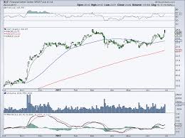 Financial Sector Etf Xlf Closing In On 2007 All Time Highs