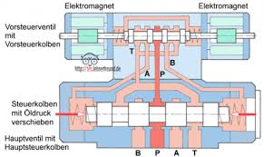 Wie wird ein elektromagnet für gleichstrom angeschlossen? Hydraulische Antriebe 10 Wie Funktioniert Ein Vorgesteuertes Wegeventil Tec Lehrerfreund