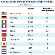 If you wish to sell your coins for their actual value, take them to a reputable goldsmith. Gold S Top 10 Central Banks Gold News