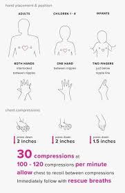Cpr Chart So Good To Know How To Perform Cpr First Aid Cpr Cardiopulmonary Resuscitation
