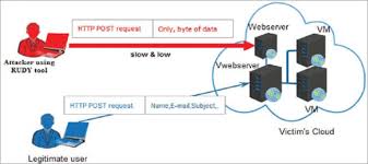 Find answers to faqs about denial of service (dos) and distributed denial of service (ddos) attacks when you're using the xbox network on your xbox console. 8 Best Ddos Attack Tools Free Ddos Tool Of The Year 2021