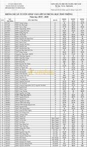 Jun 28, 2021 · tra cứu điểm thi vào lớp 10 2021 đang là vấn đề được nhiều bậc phụ huynh và các em học sinh quan tâm. Äiá»m Chuáº©n Vao Lá»p 10 Tp Hcm NÄm 2019 2020 Chuyen Va Tich Há»£p á»