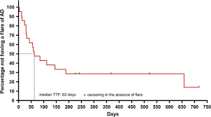 proactive maintenance therapy of canine atopic dermatitis