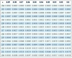 Standard Normal Distribution Examples