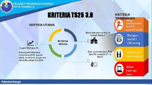 Transformasi daerah akan menganjurkan program yang tersebut di atas bagi berkongsi amalan terbaik dalam meningkatkan prestasi bahasa inggeris sekolah di bawah kepimpinan tuan. Pejabat Pendidikan Daerah Kota Tinggi