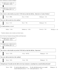 Prevalence And Treatment Of Depression Anxiety And Conduct Problems In Us Children The Journal Of Pediatrics