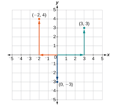 I have been trying to figure out how to write a simple program to compute the x,y points for creating a regular polygon of n sides. The Rectangular Coordinate Systems And Graphs Algebra And Trigonometry