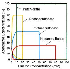 Ion Interaction Chromatography - Wikipedia