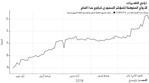 جوائز السوق المالية السعودية 2020. ØªØ²Ø§ÙŠØ¯ Ø§Ù„Ù…Ø­ÙØ²Ø§Øª ÙˆØªÙ‚Ù„Øµ Ø§Ù„Ø¢ÙØ§Ù‚ Ù†Ø´ÙˆØ© Ø§Ù„Ø£Ø³Ù‡Ù… Ø§Ù„Ø³Ø¹ÙˆØ¯ÙŠØ© ØªÙ†Ù‡Ø§Ø± Ù†ÙˆÙ† Ø¨ÙˆØ³Øª