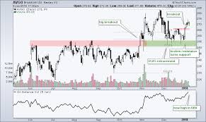 Will Price Follow Volume For Broadcom Dont Ignore This