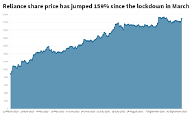 Ril share price rises on receiving rs 13,150.7 crore as 'first call' view all. Reliance Share Price Soars As Mukesh Ambani Continues With His Fundraising Blitzkrieg For Retail Venture Business Insider India