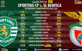 The starting whistle in this fight will sound 15 may at 20:00. Antevisao Sporting Vs Benfica O Derby Em Numeros Goalpoint
