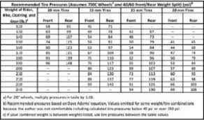 a guide about recommended tire pressure