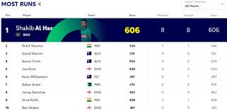 Icc World Cup 2019 Points Table Highest Run Scorer Wicket