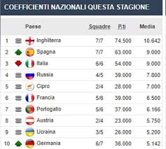 The uefa country ranking takes into account the results of all clubs from each association and is used to determine the number of entries an association is granted for forthcoming seasons. Ranking Uefa Nazioni Tegola Spagna Per L Italia Calciomercato