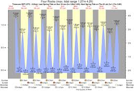 Sugar Shack Tide Times Tide Charts