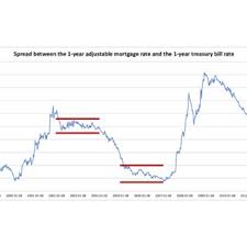 spread between the 1 year adjustable rate mortgage average