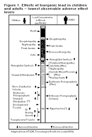 Case Studies In Environmental Medicine Lead