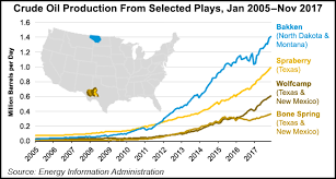 U S Crude Oil Production In November Hits 10m B D Highest