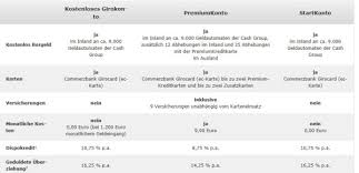 Mit der commerzbank girocard kann an 9.000 geldautomaten der cash group gebührenfrei bargeld abgehoben werden. Commerzbank Girokonto Erfahrungen 2021 Meinungen Im Test