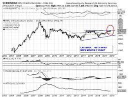 nifty chart alert nifty infra index shows major structural