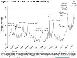 Policy Uncertainty Leads To Economic Stagnation And Higher Risk Premiums In Asset Prices Policies Banking Crisis Debate