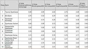 It's fast, secure and free. Ranking Beste Banken Sparkassen Fur Geldanlage Experten Report