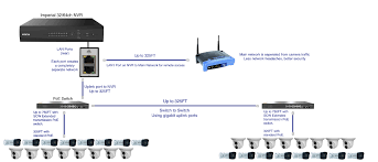 For example, if you want to put several poe ip cameras outside the sheds or huts and locate your nvr in your main house, then. Using Poe Switches To Reduce Cabling Connect Poe Switch To Nvr Installation Guide