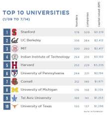 The university offers substantial financial aid to help families manage the costs. Why India S Best Tech Schools Produce More Entrepreneurs Than The Ivy League Quartz India