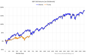 Accordingly, these sectors may merit an. Trump S Stock Market Still Lags Obama S But That Could Be About To Change Marketwatch