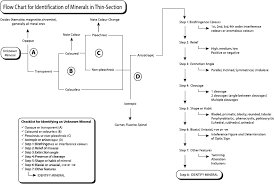 Flow Chart For Identification Of Minerals In Thin Section Flu