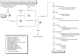 flow chart for identification of minerals in thin section flu