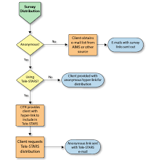 Survey Request Process Flowcharts University Surveys