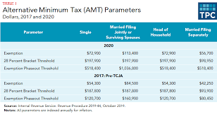 What's the alternative minimum tax? How Did The Tcja Change The Amt Tax Policy Center