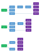 Linn Benton Community College Visual Guide To Math Placement