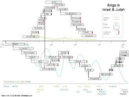 chart of kings of israel and judah with prophets pdf