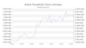 12 90 Gbp To Usd Exchange Rate Live 16 99 Usd British