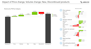The exact price that you should be charging for something is actually something that is fairly easily to calculate. Price Volume Mix Analysis How To Do It In Power Bi And Excel