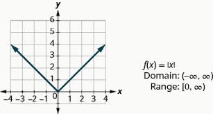 3 6 Graphs Of Functions Intermediate Algebra Openstax Cnx