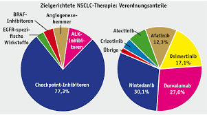 Zielgerichtete Therapie Des Lungenkarzinoms Monitor Versorgungsforschung