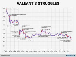 This One Chart Shows Just How Far Valeant Has Fallen In The