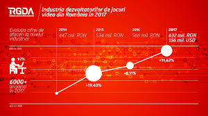 This currency converter is up to date with exchange rates from 19 february 2021 14:20:54 (gmt). Romania S Gaming Development Industry Grew By 11 6 Percent Last Year Up To Usd 156 Million Business Review