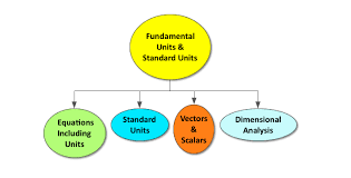 Fundamental Units And Standard Units Ck 12 Foundation
