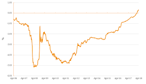 Bank Funding Costs And The Future Of Borrowing Bondadviser