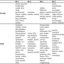 Pdf Gender Representations In High School Efl Coursebooks An Investigation Of Job And Adjective Attributions