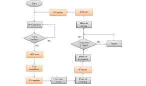 flowchart diagram for the new digital process download