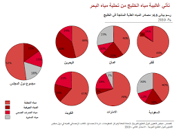 .مياه البحر، وإيصال المياه المحلاة المنتجة لمختلف مناطق المملكة العربية السعودية، تم انشاؤها بمرسوم ملكي كريم برقم م/49 في محل تقدير واعتزاز ومؤشر على إدراككم لمدى أهمية وحساسية الدور الذي تلعبه المؤسسة في حماية الأمن المائي للمملكة العربية السعودية. 4 3 Ù…Ù„Ù Ø§Ù„Ø£Ù…Ù† Ø§Ù„Ù…Ø§Ø¦ÙŠ ÙÙŠ Ø§Ù„Ø®Ù„ÙŠØ¬
