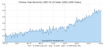 20000 Cny Chinese Yuan Renminbi Cny To Us Dollar Usd
