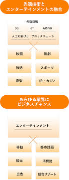 エンターテイメント と は